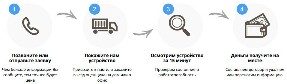 Скупка ноутбуков, планшетов, смартфонов в Москве. Продать ноутбук бу в Москве. Продать iphone, ipad, imac, macbook